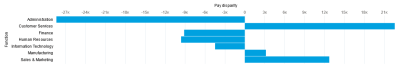 Screenshot showing sample pay disparity bar chart